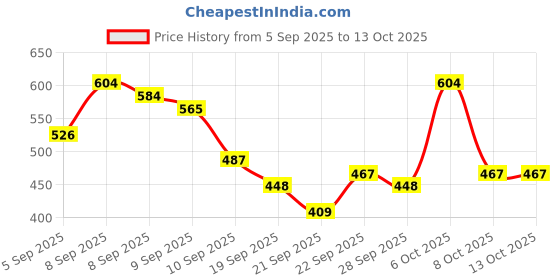 myntra.com Here&Now X Game Begins Girls Set of 3 Assorted Printed T-shirts here&now x game begins Price History Graph from 5 Sep 2025 to 13 Oct 2025