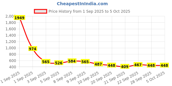 myntra.com Here&Now X Game Begins Girls Set of 3 Assorted Printed T-shirts here&now x game begins Price History Graph from 1 Sep 2025 to 5 Oct 2025