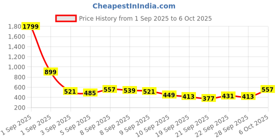 myntra.com Here&Now X Game Begins Girls Set Of 3 Assorted Printed T-shirts here&now x game begins Price History Graph from 1 Sep 2025 to 6 Oct 2025