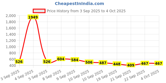 myntra.com Here&Now X Game Begins Girls Set of 3 Assorted Printed T-shirts here&now x game begins Price History Graph from 3 Sep 2025 to 4 Oct 2025