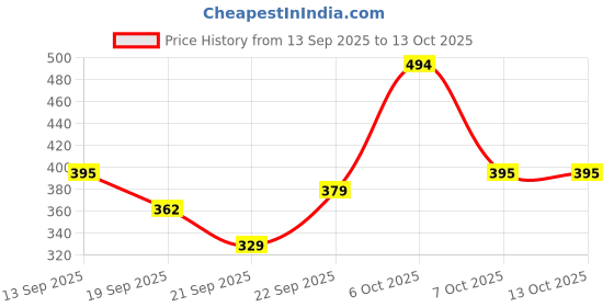 myntra.com Here&Now X Game Begins Girls Set of 3 Assorted Printed T-shirts here&now x game begins Price History Graph from 13 Sep 2025 to 13 Oct 2025