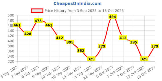 myntra.com Here&Now X Game Begins Girls Set Of 3 Assorted Printed T-shirts here&now x game begins Price History Graph from 3 Sep 2025 to 15 Oct 2025