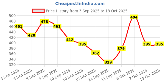 myntra.com Here&Now X Game Begins Girls Set of 3 Assorted Printed T-shirts here&now x game begins Price History Graph from 3 Sep 2025 to 13 Oct 2025
