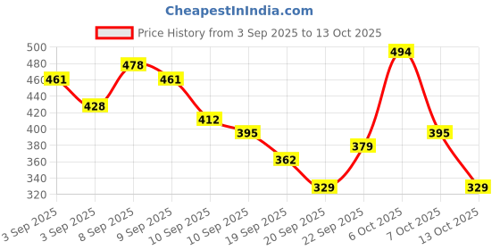 myntra.com Here&Now X Game Begins Girls Set of 3 Assorted Printed T-shirts here&now x game begins Price History Graph from 3 Sep 2025 to 13 Oct 2025