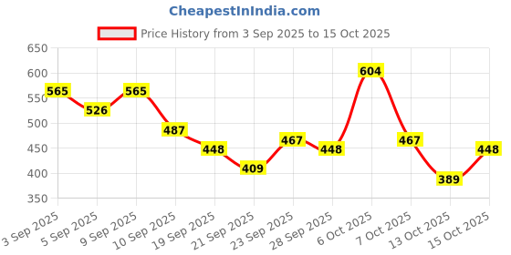 myntra.com Here&Now X Game Begins Girls Set of 3 Assorted Printed T-shirts here&now x game begins Price History Graph from 3 Sep 2025 to 15 Oct 2025