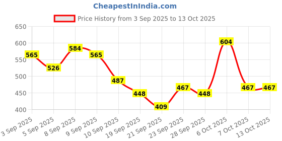 myntra.com Here&Now X Game Begins Girls Set of 3 Assorted Printed T-shirts here&now x game begins Price History Graph from 3 Sep 2025 to 12 Oct 2025