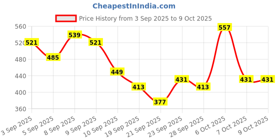 myntra.com Here&Now X Game Begins Girls Set of 3 Assorted Printed T-shirts here&now x game begins Price History Graph from 3 Sep 2025 to 9 Oct 2025