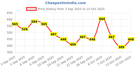 myntra.com Here&Now X Game Begins Girls Set Of 3 Assorted Printed T-shirts here&now x game begins Price History Graph from 3 Sep 2025 to 13 Oct 2025