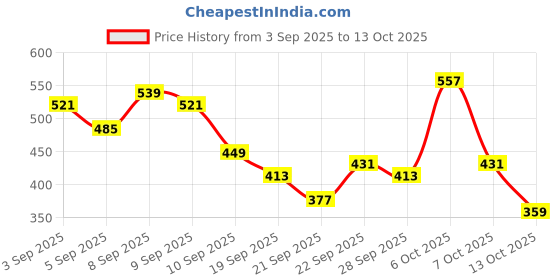 myntra.com Here&Now X Game Begins Girls Set of 3 Assorted Printed T-shirts here&now x game begins Price History Graph from 3 Sep 2025 to 13 Oct 2025