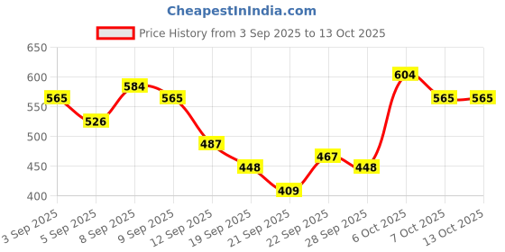 myntra.com Here&Now X Game Begins Girls Set Of 3 Assorted Printed T-shirts here&now x game begins Price History Graph from 3 Sep 2025 to 13 Oct 2025