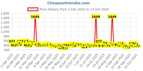 myntra.com Here&Now x Game Begins Girls Set of 3 Pure Cotton Printed T-shirts here&now x game begins Price History Graph from 5 Feb 2025 to 13 Oct 2025