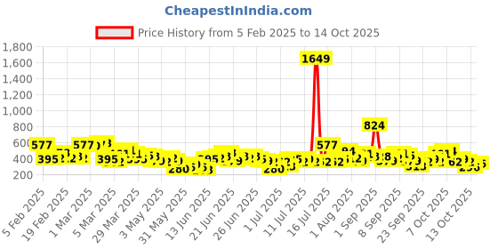 myntra.com Here&Now x Game Begins Girls Set of 3 Pure Cotton Printed T-shirts here&now x game begins Price History Graph from 5 Feb 2025 to 13 Oct 2025