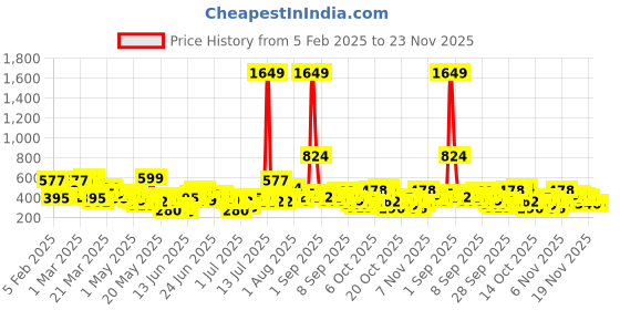 myntra.com Here&Now x Game Begins Girls Set of 3 Pure Cotton Printed T-shirts here&now x game begins Price History Graph from 5 Feb 2025 to 22 Nov 2025