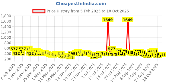 myntra.com Here&Now x Game Begins Girls Set of 3 Pure Cotton Printed T-shirts here&now x game begins Price History Graph from 5 Feb 2025 to 18 Oct 2025