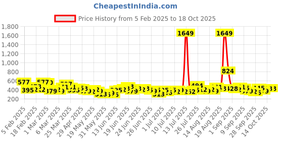 myntra.com Here&Now x Game Begins Girls Set of 3 Pure Cotton Printed T-shirts here&now x game begins Price History Graph from 5 Feb 2025 to 18 Oct 2025