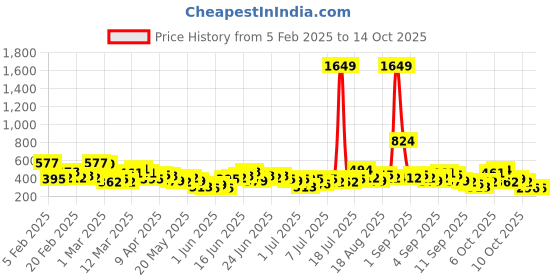 myntra.com Here&Now x Game Begins Girls Set of 3 Pure Cotton Printed T-shirts here&now x game begins Price History Graph from 5 Feb 2025 to 14 Oct 2025