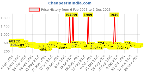 myntra.com Here&Now x Game Begins Girls Set of 3 Pure Cotton Printed T-shirts here&now x game begins Price History Graph from 6 Feb 2025 to 1 Dec 2025