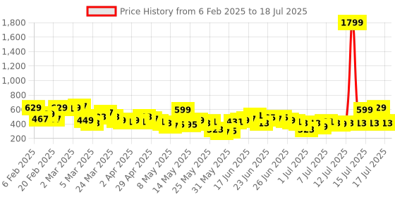 myntra.com Here&Now x Game Begins Girls Set of 3 Pure Cotton Printed T-shirts here&now x game begins Price History Graph from 6 Feb 2025 to 18 Jul 2025