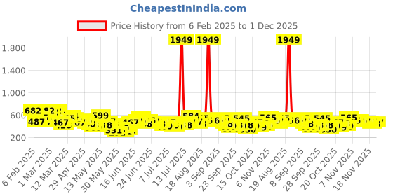 myntra.com Here&Now x Game Begins Girls Set of 3 Pure Cotton Printed T-shirts here&now x game begins Price History Graph from 6 Feb 2025 to 1 Dec 2025