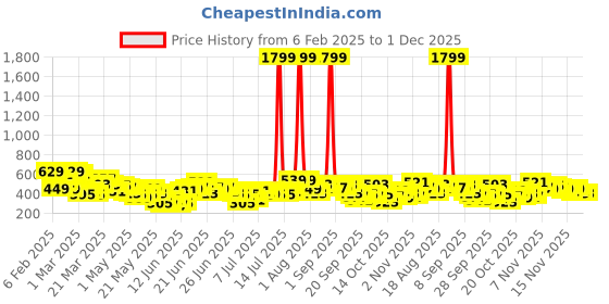 myntra.com Here&Now x Game Begins Girls Set of 3 Pure Cotton Printed T-shirts here&now x game begins Price History Graph from 6 Feb 2025 to 30 Nov 2025
