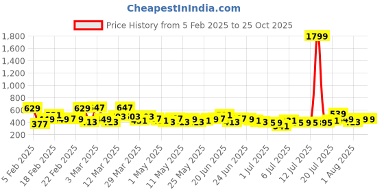 myntra.com Here&Now x Game Begins Girls Set of 3 Pure Cotton Printed T-shirts here&now x game begins Price History Graph from 5 Feb 2025 to 24 Oct 2025