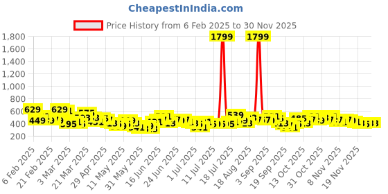 myntra.com Here&Now x Game Begins Girls Set of 3 Pure Cotton Printed T-shirts here&now x game begins Price History Graph from 6 Feb 2025 to 30 Nov 2025