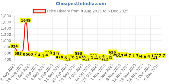 myntra.com Here&Now X Game Begins Girls Set of 3 Typography Printed T-shirt here&now x game begins Price History Graph from 8 Aug 2025 to 4 Dec 2025