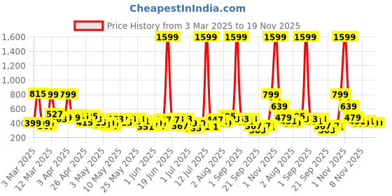 myntra.com Here&Now X Game Begins Girls Slim Fit Printed Stretchable Jeans here&now x game begins Price History Graph from 3 Mar 2025 to 18 Nov 2025