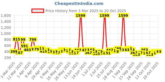 myntra.com Here&Now X Game Begins Girls Slim Fit Printed Stretchable Jeans here&now x game begins Price History Graph from 3 Mar 2025 to 20 Oct 2025