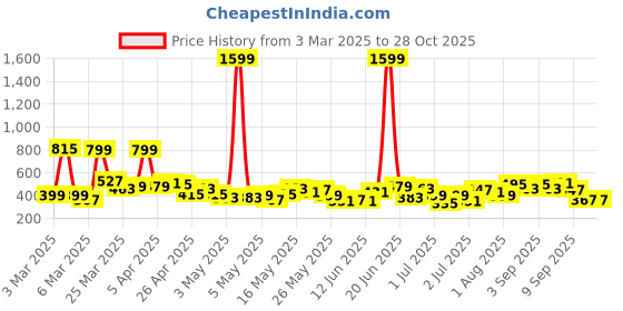 myntra.com Here&Now X Game Begins Girls Slim Fit Printed Stretchable Jeans here&now x game begins Price History Graph from 3 Mar 2025 to 27 Oct 2025
