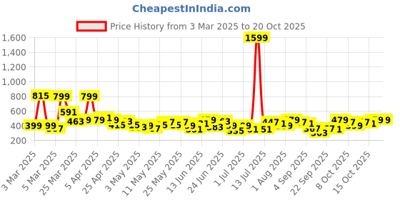 myntra.com Here&Now X Game Begins Girls Slim Fit Printed Stretchable Jeans here&now x game begins Price History Graph from 3 Mar 2025 to 20 Oct 2025