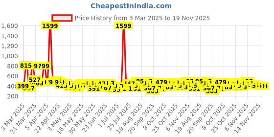 myntra.com Here&Now X Game Begins Girls Slim Fit Printed Stretchable Jeans here&now x game begins Price History Graph from 3 Mar 2025 to 18 Nov 2025