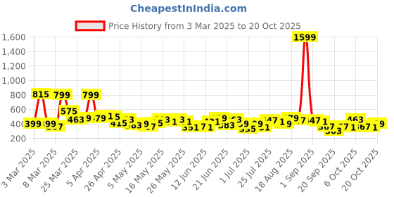 myntra.com Here&Now X Game Begins Girls Slim Fit Printed Stretchable Jeans here&now x game begins Price History Graph from 3 Mar 2025 to 20 Oct 2025