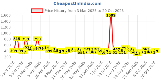 myntra.com Here&Now X Game Begins Girls Slim Fit Printed Stretchable Jeans here&now x game begins Price History Graph from 3 Mar 2025 to 20 Oct 2025
