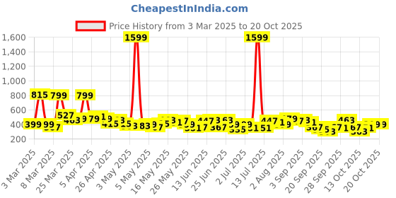 myntra.com Here&Now X Game Begins Girls Slim Fit Printed Stretchable Jeans here&now x game begins Price History Graph from 3 Mar 2025 to 20 Oct 2025