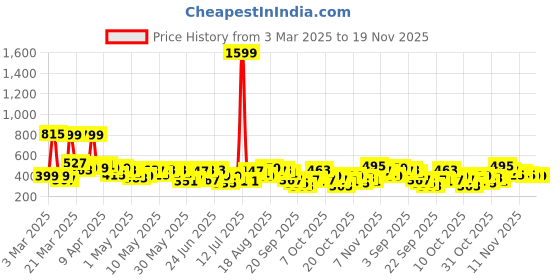 myntra.com Here&Now X Game Begins Girls Slim Fit Printed Stretchable Jeans here&now x game begins Price History Graph from 3 Mar 2025 to 18 Nov 2025