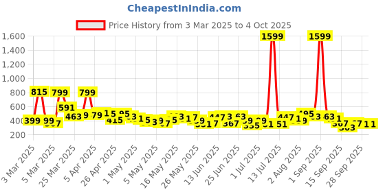 myntra.com Here&Now X Game Begins Girls Slim Fit Printed Stretchable Jeans here&now x game begins Price History Graph from 3 Mar 2025 to 4 Oct 2025