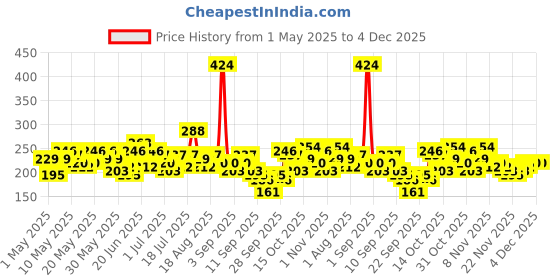 myntra.com Here&Now X Game Begins Girls Striped Basic Jumpsuit here&now x game begins Price History Graph from 1 May 2025 to 3 Dec 2025