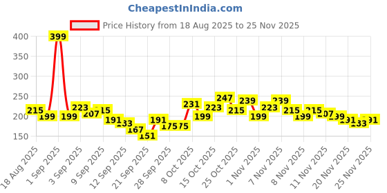 myntra.com Here&Now X Game Begins Girls Striped Basic Jumpsuit here&now x game begins Price History Graph from 18 Aug 2025 to 25 Nov 2025