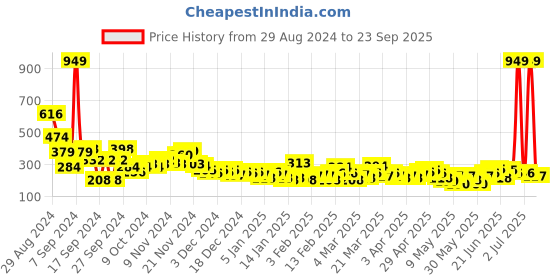 myntra.com Here&Now X Game Begins Girls Striped Cotton Top here&now x game begins Price History Graph from 29 Aug 2024 to 23 Sep 2025