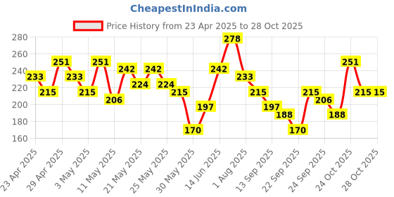 myntra.com Here&Now X Game Begins Girls Striped Fit & Flare Cotton Dress here&now x game begins Price History Graph from 23 Apr 2025 to 27 Oct 2025
