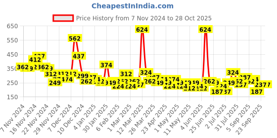 myntra.com Here&Now X Game Begins Girls Striped Fit & Flare Dress here&now x game begins Price History Graph from 7 Nov 2024 to 28 Oct 2025