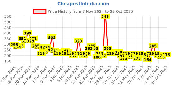 myntra.com Here&Now X Game Begins Girls Striped Fit & Flare Dress here&now x game begins Price History Graph from 7 Nov 2024 to 28 Oct 2025
