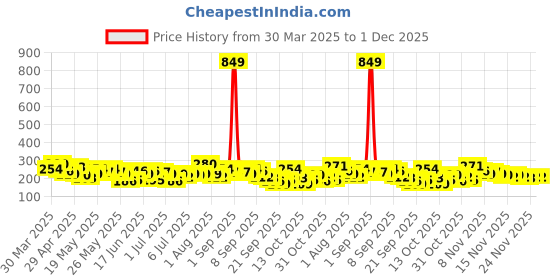 myntra.com Here&Now X Game Begins Girls Striped Flutter Sleeve Fit & Flare Dress here&now x game begins Price History Graph from 30 Mar 2025 to 30 Nov 2025