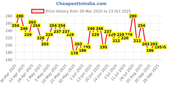 myntra.com Here&Now X Game Begins Girls Striped Flutter Sleeve Fit & Flare Dress here&now x game begins Price History Graph from 30 Mar 2025 to 4 Oct 2025