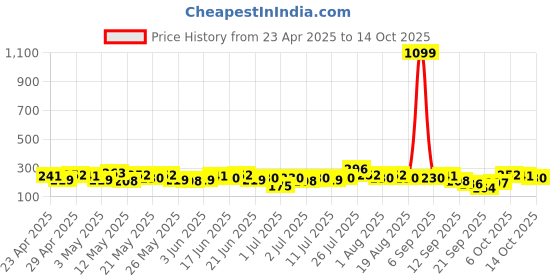 myntra.com Here&Now X Game Begins Girls Striped Flutter Sleeve Fit & Flare Dress here&now x game begins Price History Graph from 23 Apr 2025 to 4 Oct 2025