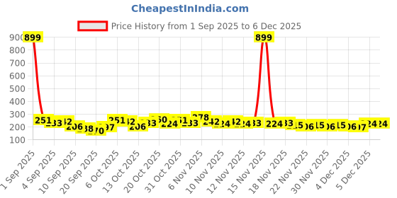 myntra.com Here&Now X Game Begins Girls Striped Flutter Sleeve Fit & Flare Dress here&now x game begins Price History Graph from 1 Sep 2025 to 4 Dec 2025
