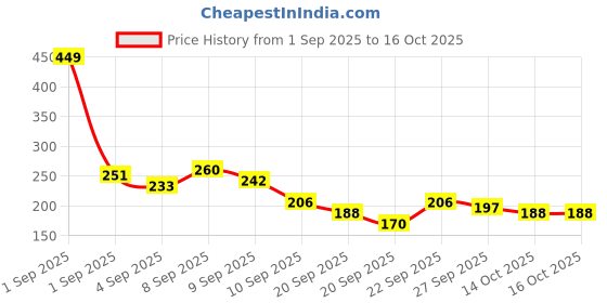 myntra.com Here&Now X Game Begins Girls Striped Flutter Sleeve Fit & Flare Dress here&now x game begins Price History Graph from 1 Sep 2025 to 16 Oct 2025