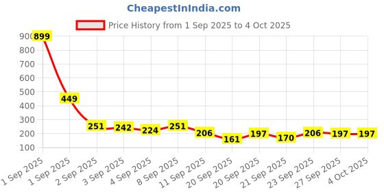 myntra.com Here&Now X Game Begins Girls Striped Flutter Sleeve Fit & Flare Dress here&now x game begins Price History Graph from 1 Sep 2025 to 4 Oct 2025