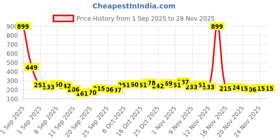 myntra.com Here&Now X Game Begins Girls Striped Flutter Sleeve Fit & Flare Dress here&now x game begins Price History Graph from 1 Sep 2025 to 28 Nov 2025